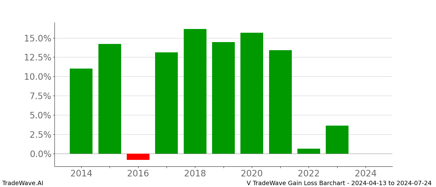 Gain/Loss barchart V for date range: 2024-04-13 to 2024-07-24 - this chart shows the gain/loss of the TradeWave opportunity for V buying on 2024-04-13 and selling it on 2024-07-24 - this barchart is showing 10 years of history