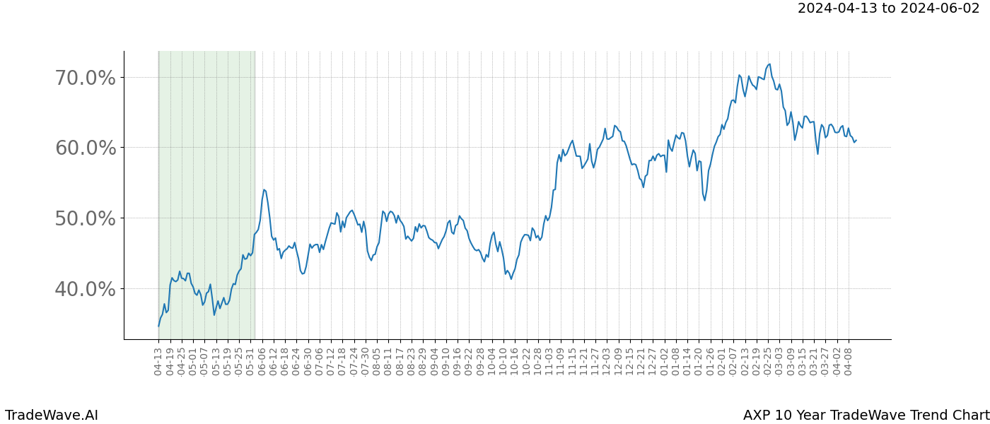 TradeWave Trend Chart AXP shows the average trend of the financial instrument over the past 10 years. Sharp uptrends and downtrends signal a potential TradeWave opportunity