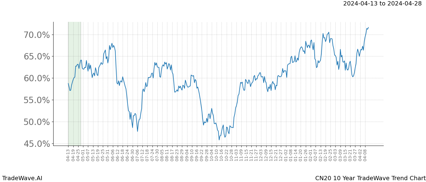 TradeWave Trend Chart CN20 shows the average trend of the financial instrument over the past 10 years. Sharp uptrends and downtrends signal a potential TradeWave opportunity