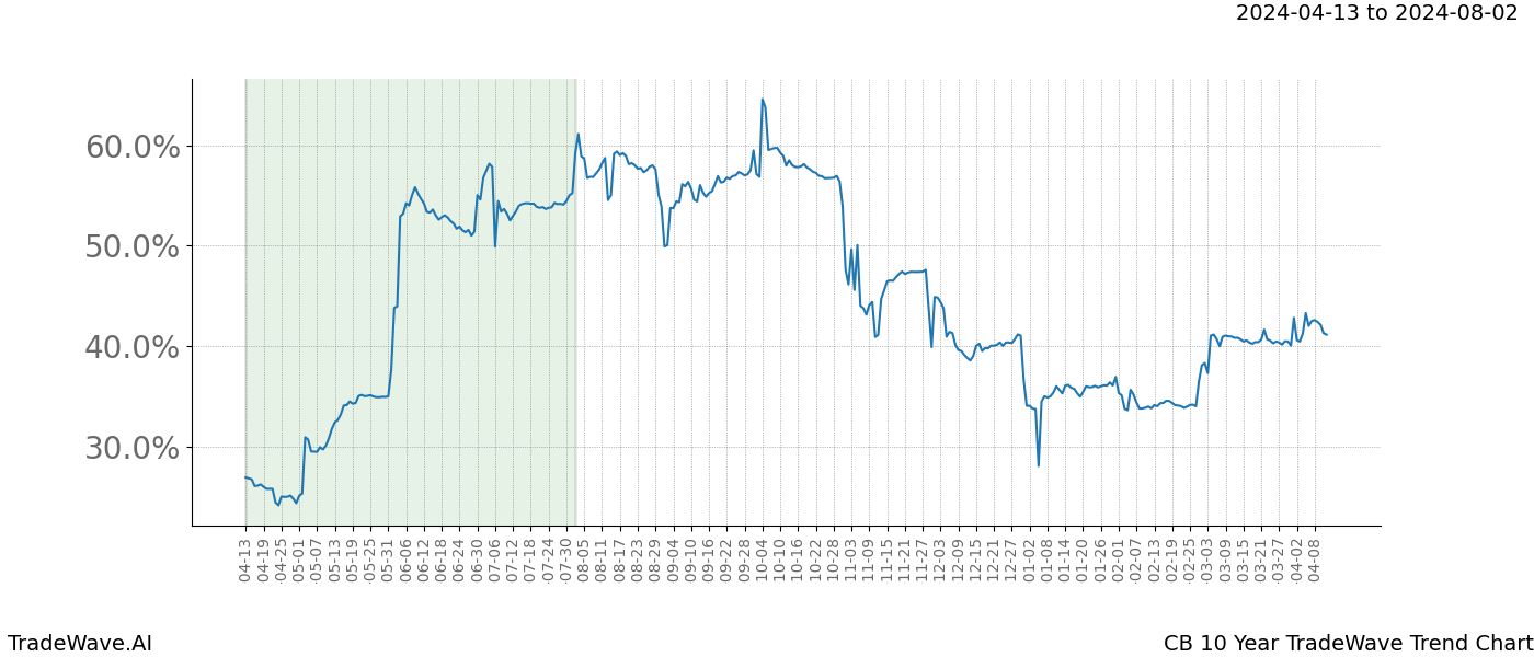 TradeWave Trend Chart CB shows the average trend of the financial instrument over the past 10 years. Sharp uptrends and downtrends signal a potential TradeWave opportunity