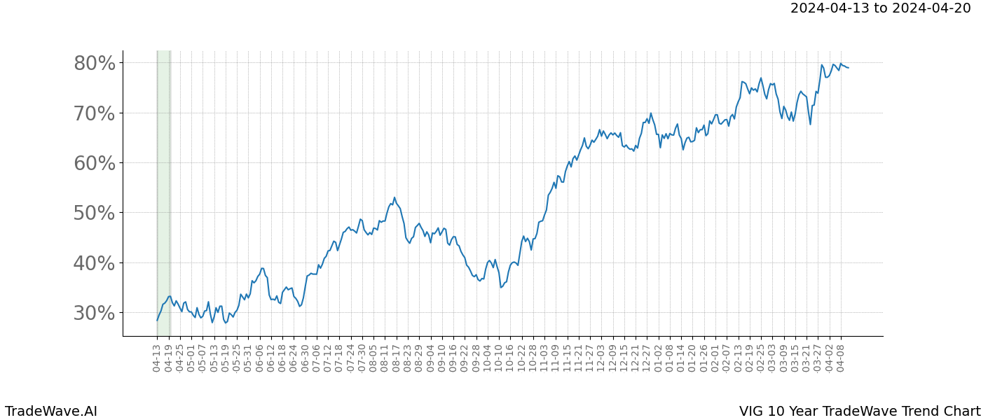 TradeWave Trend Chart VIG shows the average trend of the financial instrument over the past 10 years. Sharp uptrends and downtrends signal a potential TradeWave opportunity