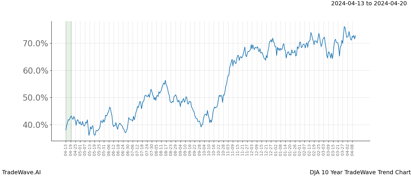 TradeWave Trend Chart DJA shows the average trend of the financial instrument over the past 10 years. Sharp uptrends and downtrends signal a potential TradeWave opportunity