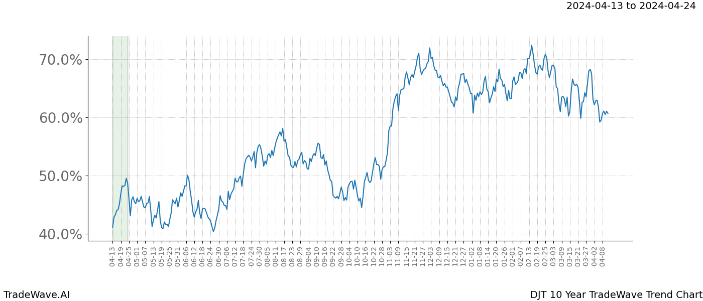 TradeWave Trend Chart DJT shows the average trend of the financial instrument over the past 10 years. Sharp uptrends and downtrends signal a potential TradeWave opportunity