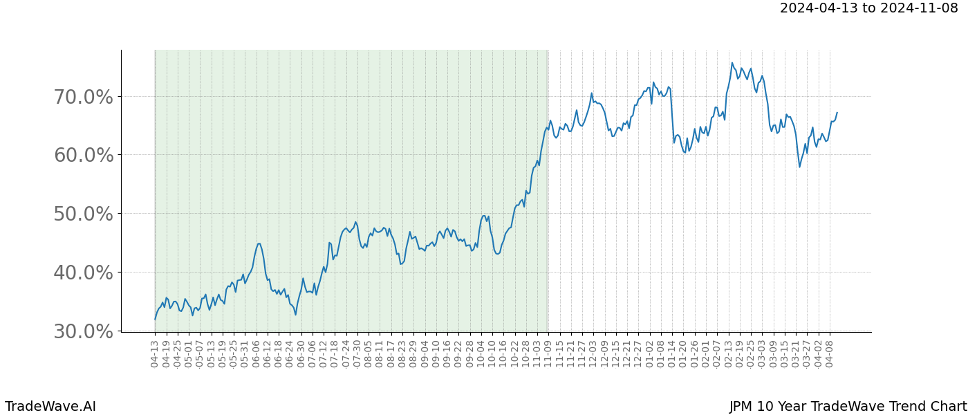 TradeWave Trend Chart JPM shows the average trend of the financial instrument over the past 10 years. Sharp uptrends and downtrends signal a potential TradeWave opportunity