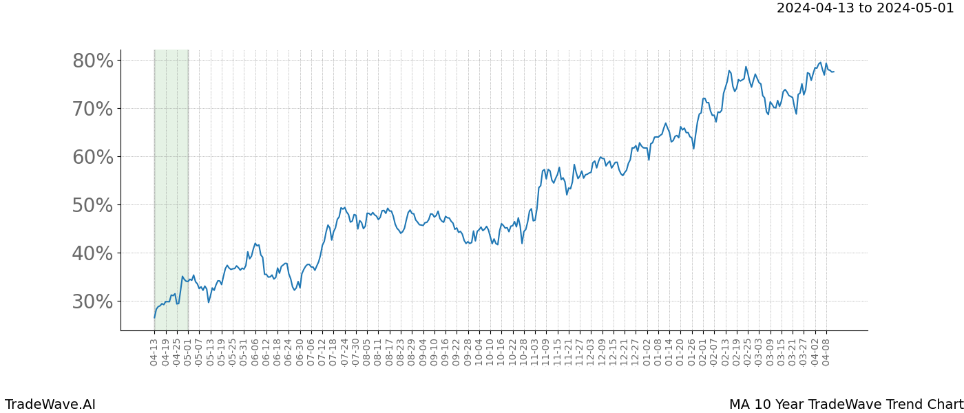 TradeWave Trend Chart MA shows the average trend of the financial instrument over the past 10 years. Sharp uptrends and downtrends signal a potential TradeWave opportunity