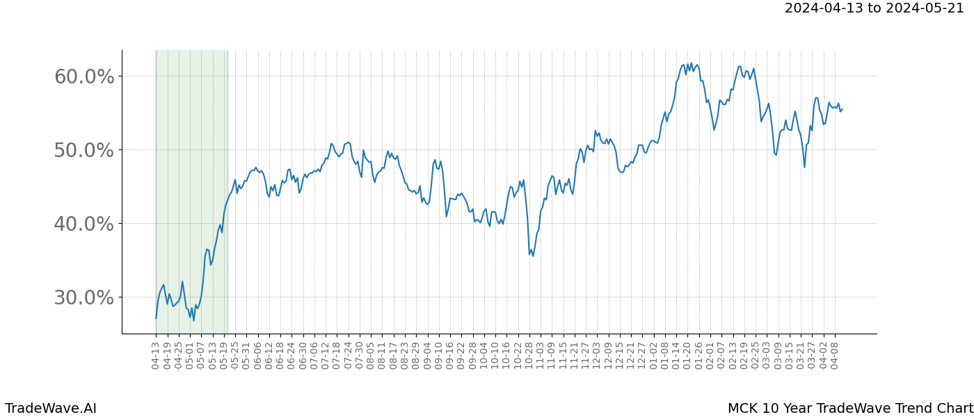 TradeWave Trend Chart MCK shows the average trend of the financial instrument over the past 10 years. Sharp uptrends and downtrends signal a potential TradeWave opportunity