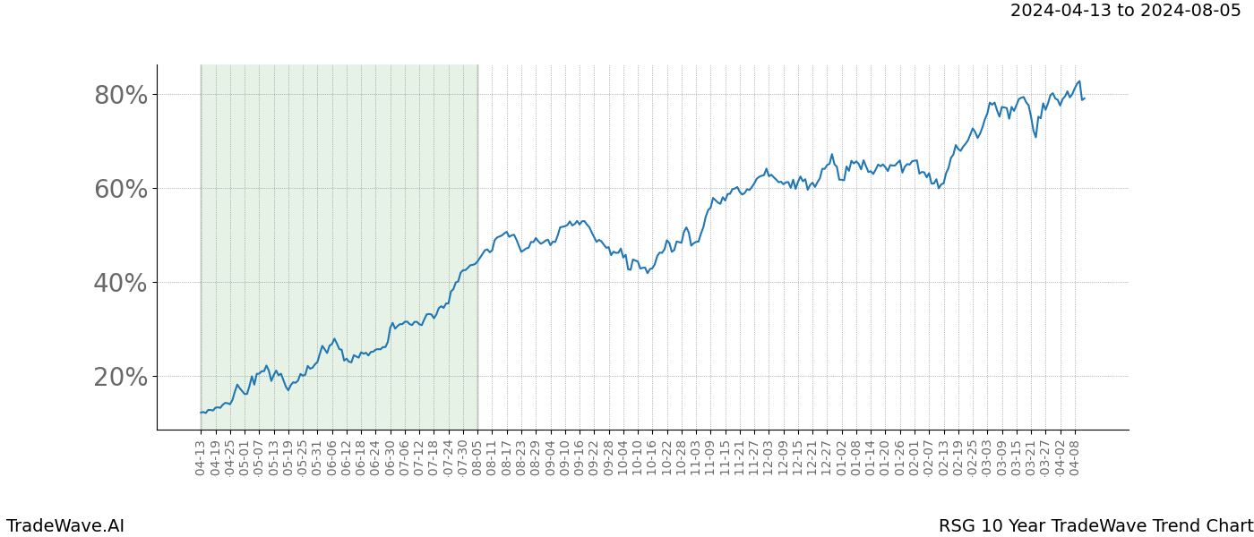 TradeWave Trend Chart RSG shows the average trend of the financial instrument over the past 10 years. Sharp uptrends and downtrends signal a potential TradeWave opportunity