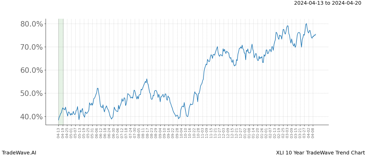 TradeWave Trend Chart XLI shows the average trend of the financial instrument over the past 10 years. Sharp uptrends and downtrends signal a potential TradeWave opportunity