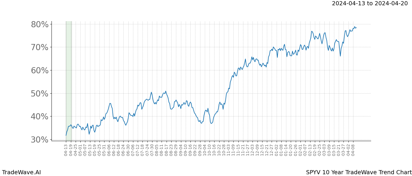 TradeWave Trend Chart SPYV shows the average trend of the financial instrument over the past 10 years. Sharp uptrends and downtrends signal a potential TradeWave opportunity