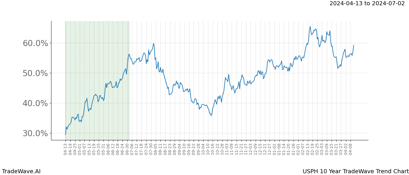 TradeWave Trend Chart USPH shows the average trend of the financial instrument over the past 10 years. Sharp uptrends and downtrends signal a potential TradeWave opportunity