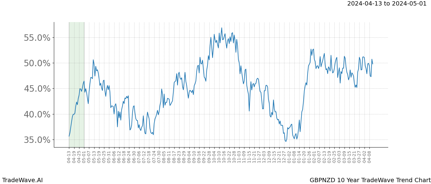 TradeWave Trend Chart GBPNZD shows the average trend of the financial instrument over the past 10 years. Sharp uptrends and downtrends signal a potential TradeWave opportunity