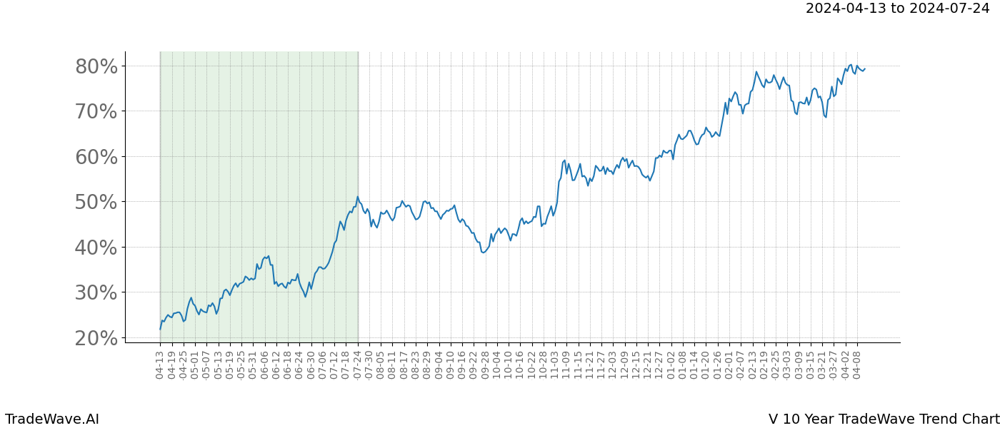 TradeWave Trend Chart V shows the average trend of the financial instrument over the past 10 years. Sharp uptrends and downtrends signal a potential TradeWave opportunity