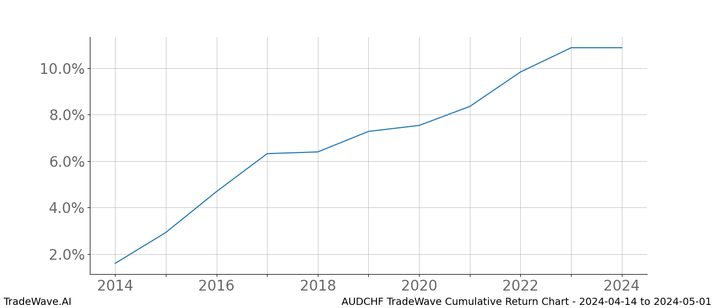 Cumulative chart AUDCHF for date range: 2024-04-14 to 2024-05-01 - this chart shows the cumulative return of the TradeWave opportunity date range for AUDCHF when bought on 2024-04-14 and sold on 2024-05-01 - this percent chart shows the capital growth for the date range over the past 10 years 