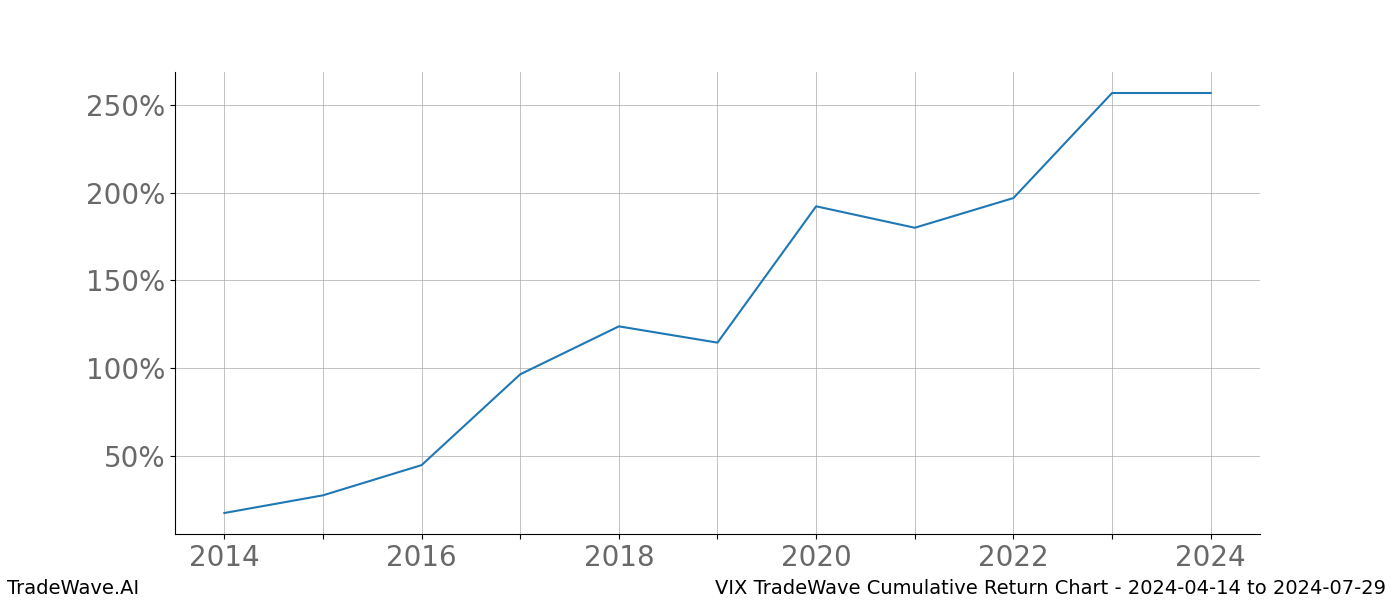 Cumulative chart VIX for date range: 2024-04-14 to 2024-07-29 - this chart shows the cumulative return of the TradeWave opportunity date range for VIX when bought on 2024-04-14 and sold on 2024-07-29 - this percent chart shows the capital growth for the date range over the past 10 years 