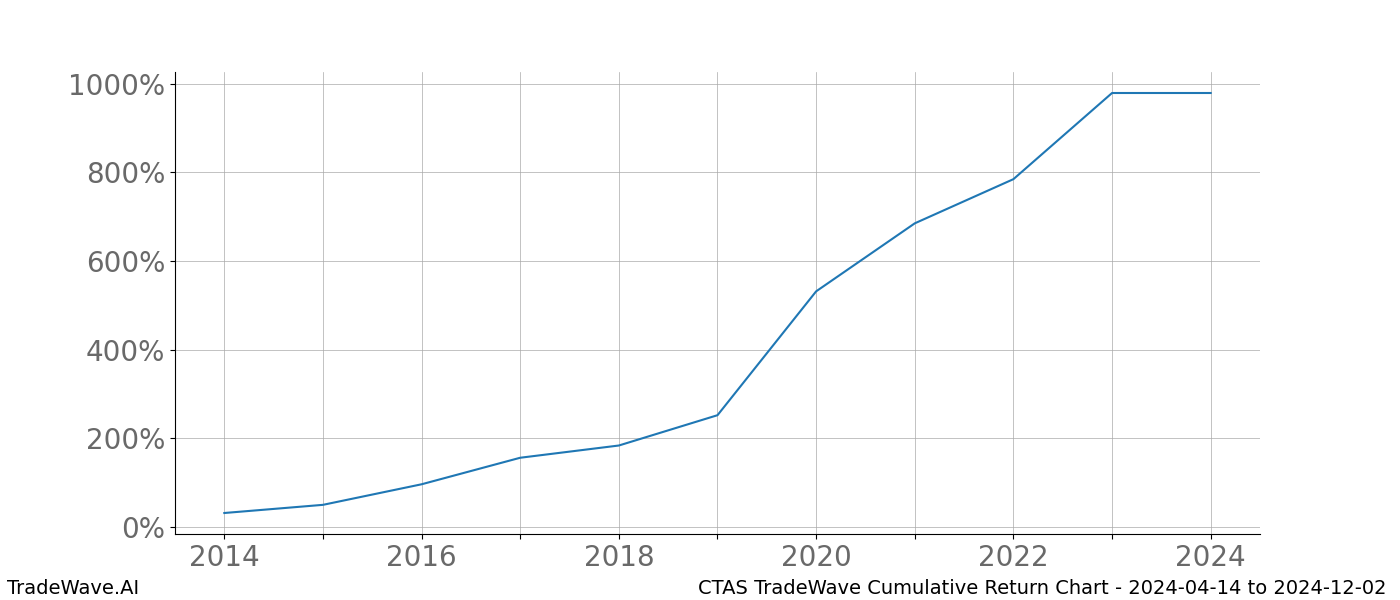 Cumulative chart CTAS for date range: 2024-04-14 to 2024-12-02 - this chart shows the cumulative return of the TradeWave opportunity date range for CTAS when bought on 2024-04-14 and sold on 2024-12-02 - this percent chart shows the capital growth for the date range over the past 10 years 