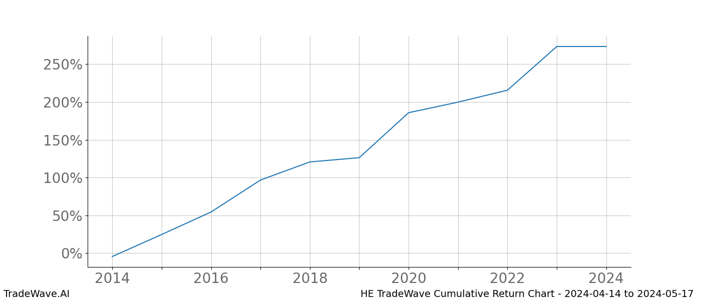 Cumulative chart HE for date range: 2024-04-14 to 2024-05-17 - this chart shows the cumulative return of the TradeWave opportunity date range for HE when bought on 2024-04-14 and sold on 2024-05-17 - this percent chart shows the capital growth for the date range over the past 10 years 