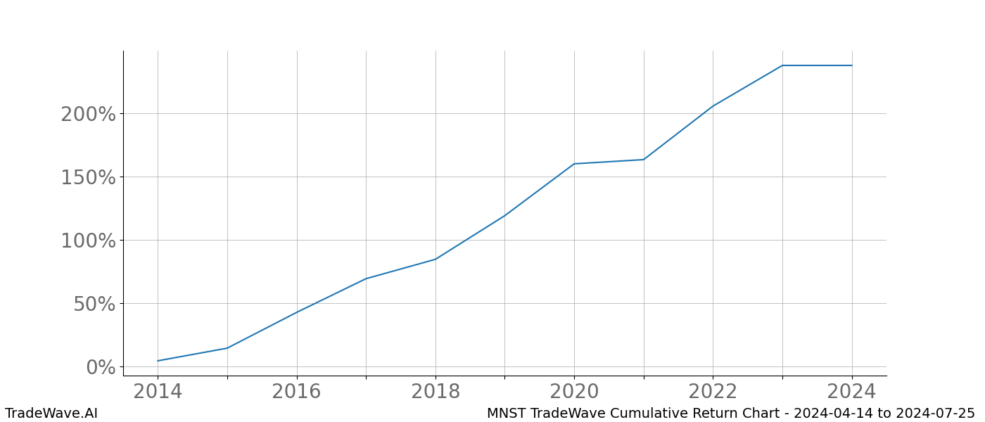 Cumulative chart MNST for date range: 2024-04-14 to 2024-07-25 - this chart shows the cumulative return of the TradeWave opportunity date range for MNST when bought on 2024-04-14 and sold on 2024-07-25 - this percent chart shows the capital growth for the date range over the past 10 years 