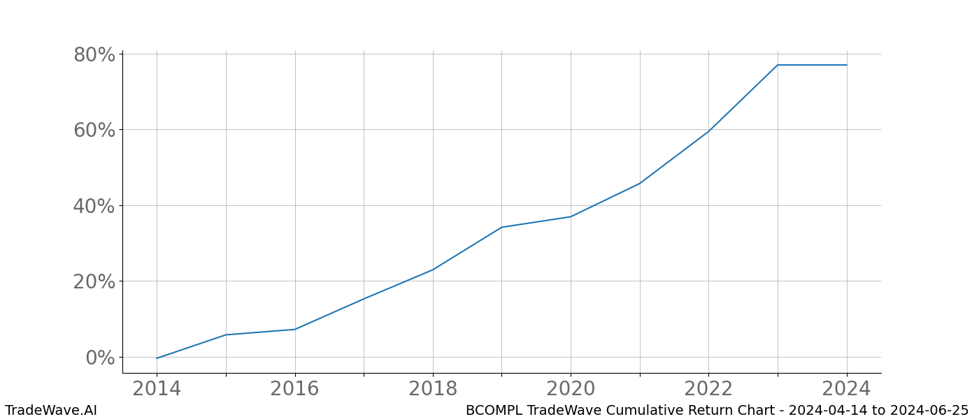 Cumulative chart BCOMPL for date range: 2024-04-14 to 2024-06-25 - this chart shows the cumulative return of the TradeWave opportunity date range for BCOMPL when bought on 2024-04-14 and sold on 2024-06-25 - this percent chart shows the capital growth for the date range over the past 10 years 