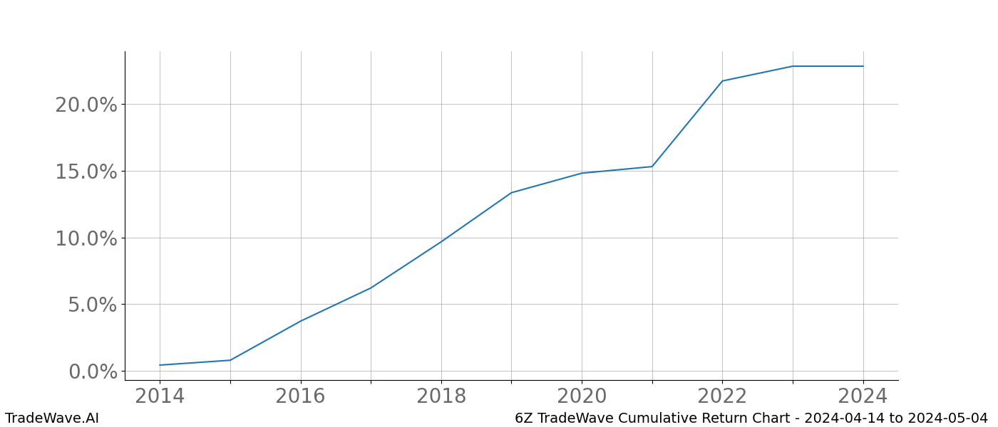 Cumulative chart 6Z for date range: 2024-04-14 to 2024-05-04 - this chart shows the cumulative return of the TradeWave opportunity date range for 6Z when bought on 2024-04-14 and sold on 2024-05-04 - this percent chart shows the capital growth for the date range over the past 10 years 