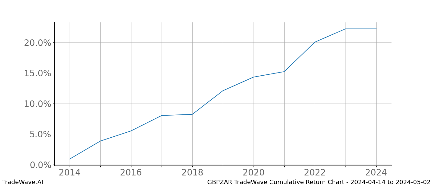 Cumulative chart GBPZAR for date range: 2024-04-14 to 2024-05-02 - this chart shows the cumulative return of the TradeWave opportunity date range for GBPZAR when bought on 2024-04-14 and sold on 2024-05-02 - this percent chart shows the capital growth for the date range over the past 10 years 