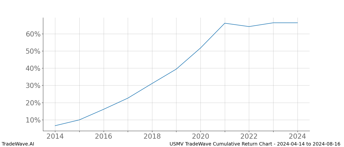 Cumulative chart USMV for date range: 2024-04-14 to 2024-08-16 - this chart shows the cumulative return of the TradeWave opportunity date range for USMV when bought on 2024-04-14 and sold on 2024-08-16 - this percent chart shows the capital growth for the date range over the past 10 years 