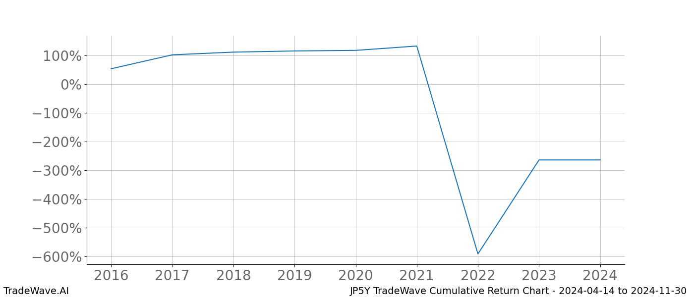 Cumulative chart JP5Y for date range: 2024-04-14 to 2024-11-30 - this chart shows the cumulative return of the TradeWave opportunity date range for JP5Y when bought on 2024-04-14 and sold on 2024-11-30 - this percent chart shows the capital growth for the date range over the past 8 years 