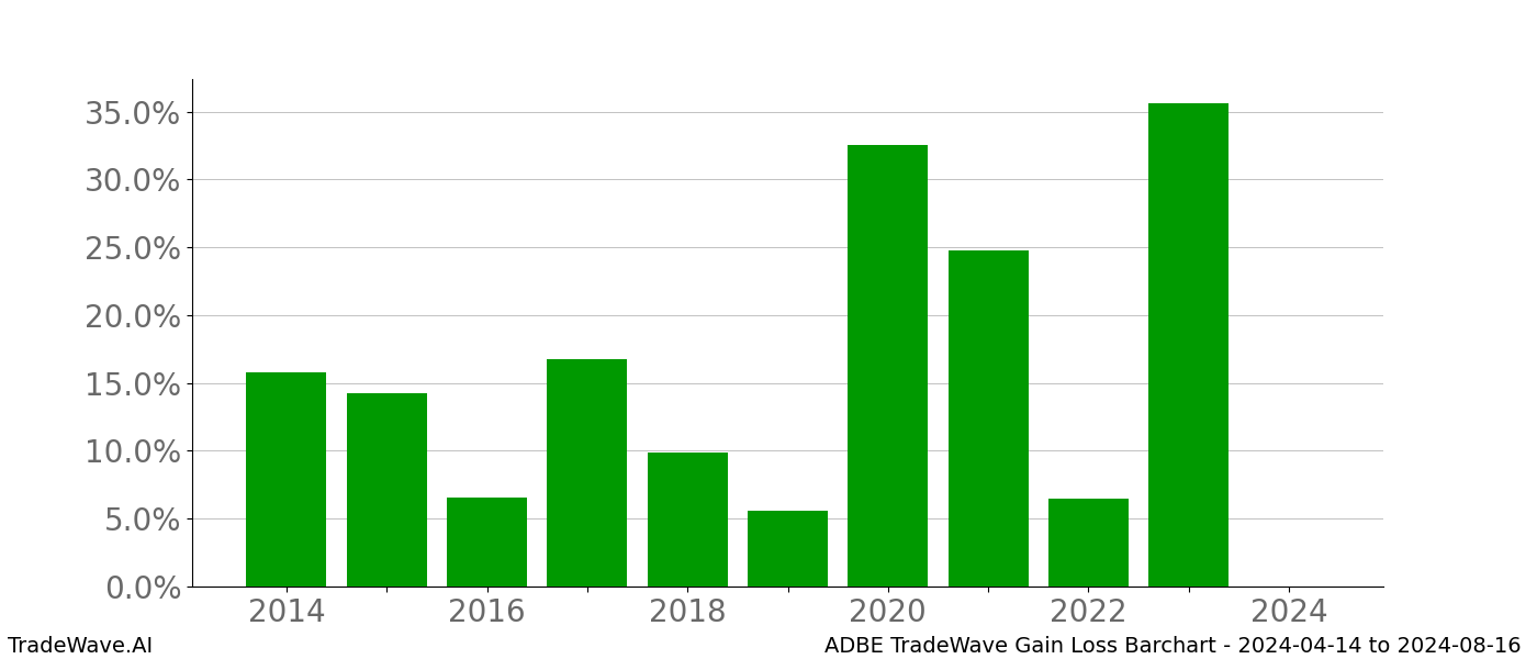 Gain/Loss barchart ADBE for date range: 2024-04-14 to 2024-08-16 - this chart shows the gain/loss of the TradeWave opportunity for ADBE buying on 2024-04-14 and selling it on 2024-08-16 - this barchart is showing 10 years of history