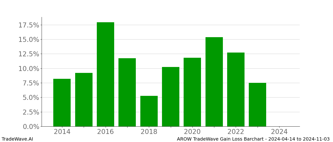 Gain/Loss barchart AROW for date range: 2024-04-14 to 2024-11-03 - this chart shows the gain/loss of the TradeWave opportunity for AROW buying on 2024-04-14 and selling it on 2024-11-03 - this barchart is showing 10 years of history