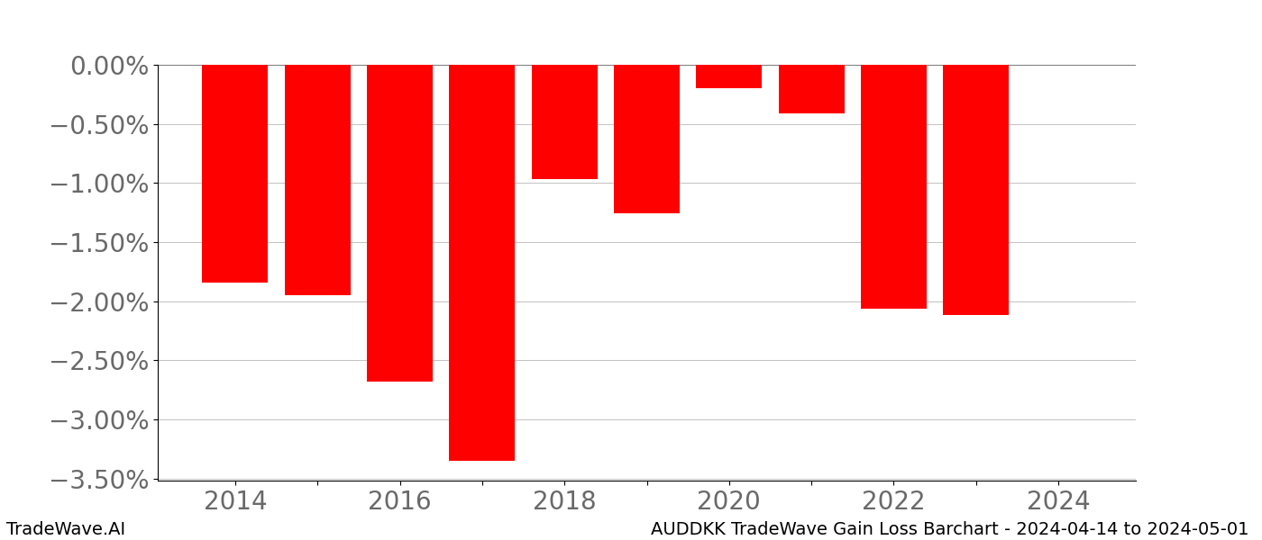 Gain/Loss barchart AUDDKK for date range: 2024-04-14 to 2024-05-01 - this chart shows the gain/loss of the TradeWave opportunity for AUDDKK buying on 2024-04-14 and selling it on 2024-05-01 - this barchart is showing 10 years of history