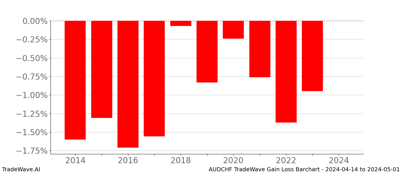 Gain/Loss barchart AUDCHF for date range: 2024-04-14 to 2024-05-01 - this chart shows the gain/loss of the TradeWave opportunity for AUDCHF buying on 2024-04-14 and selling it on 2024-05-01 - this barchart is showing 10 years of history