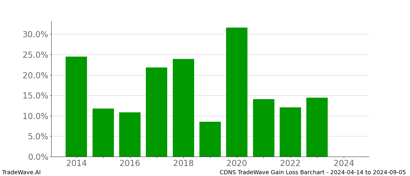 Gain/Loss barchart CDNS for date range: 2024-04-14 to 2024-09-05 - this chart shows the gain/loss of the TradeWave opportunity for CDNS buying on 2024-04-14 and selling it on 2024-09-05 - this barchart is showing 10 years of history