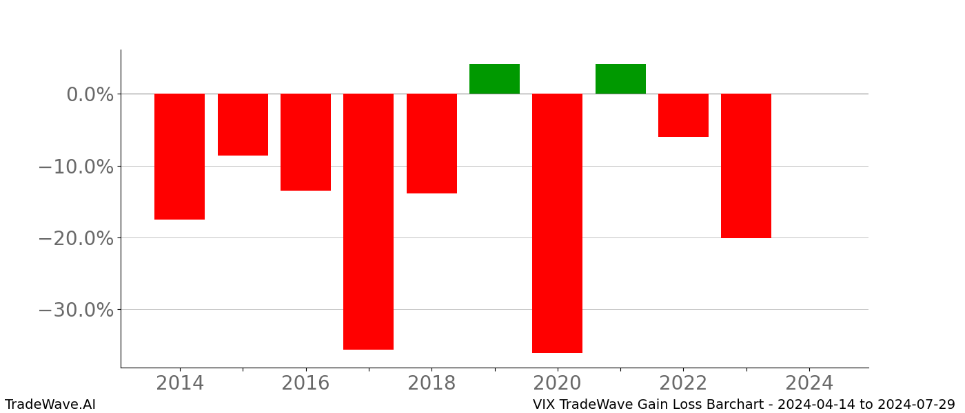 Gain/Loss barchart VIX for date range: 2024-04-14 to 2024-07-29 - this chart shows the gain/loss of the TradeWave opportunity for VIX buying on 2024-04-14 and selling it on 2024-07-29 - this barchart is showing 10 years of history