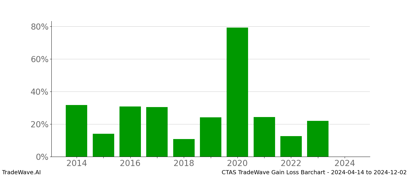 Gain/Loss barchart CTAS for date range: 2024-04-14 to 2024-12-02 - this chart shows the gain/loss of the TradeWave opportunity for CTAS buying on 2024-04-14 and selling it on 2024-12-02 - this barchart is showing 10 years of history