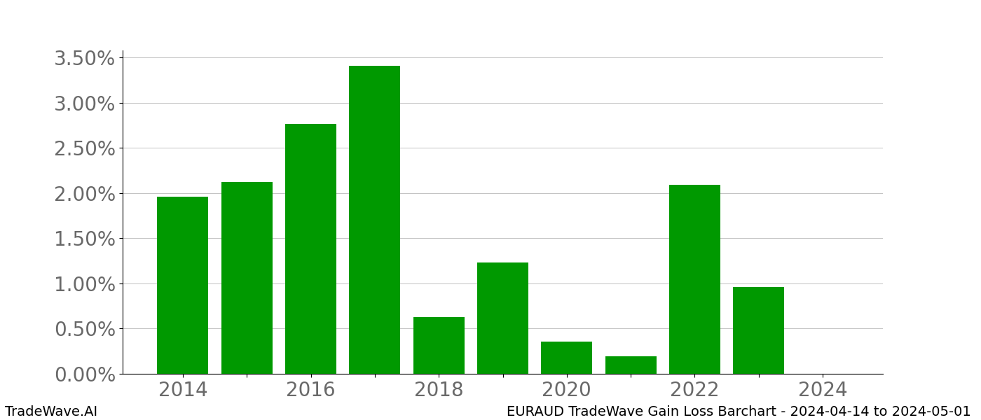 Gain/Loss barchart EURAUD for date range: 2024-04-14 to 2024-05-01 - this chart shows the gain/loss of the TradeWave opportunity for EURAUD buying on 2024-04-14 and selling it on 2024-05-01 - this barchart is showing 10 years of history