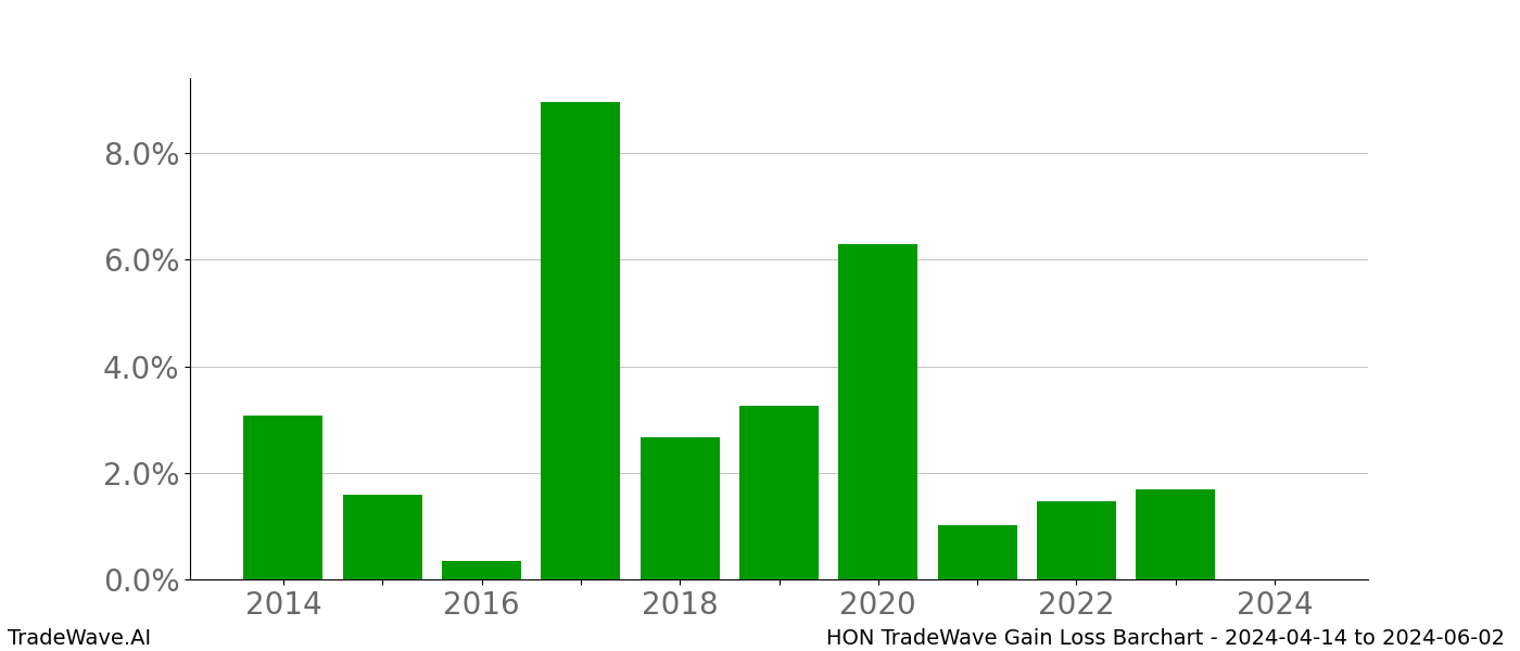 Gain/Loss barchart HON for date range: 2024-04-14 to 2024-06-02 - this chart shows the gain/loss of the TradeWave opportunity for HON buying on 2024-04-14 and selling it on 2024-06-02 - this barchart is showing 10 years of history