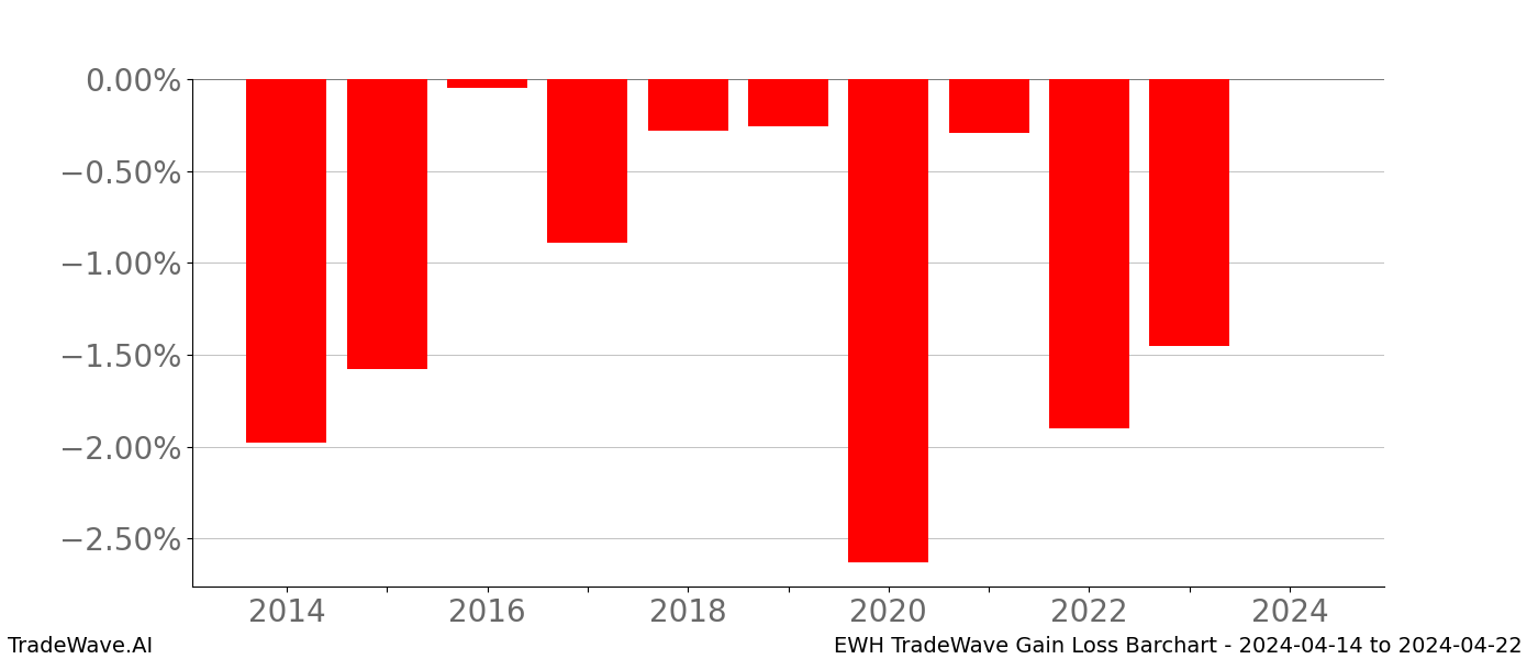 Gain/Loss barchart EWH for date range: 2024-04-14 to 2024-04-22 - this chart shows the gain/loss of the TradeWave opportunity for EWH buying on 2024-04-14 and selling it on 2024-04-22 - this barchart is showing 10 years of history