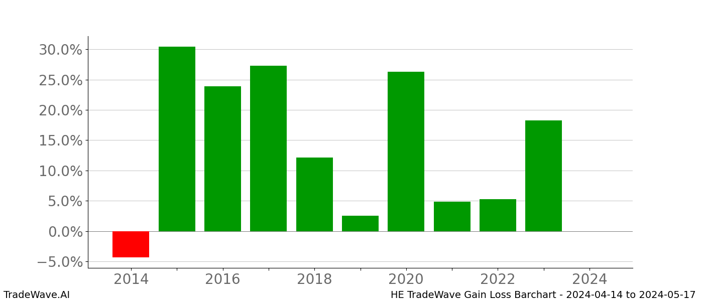 Gain/Loss barchart HE for date range: 2024-04-14 to 2024-05-17 - this chart shows the gain/loss of the TradeWave opportunity for HE buying on 2024-04-14 and selling it on 2024-05-17 - this barchart is showing 10 years of history