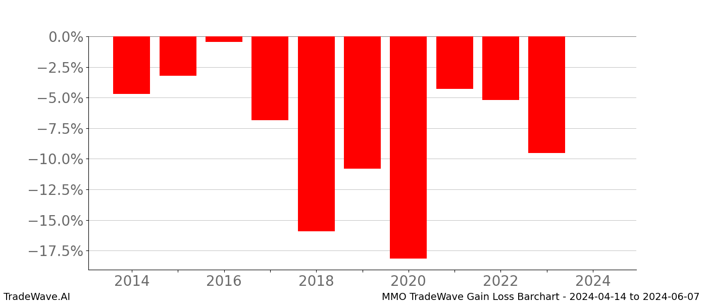 Gain/Loss barchart MMO for date range: 2024-04-14 to 2024-06-07 - this chart shows the gain/loss of the TradeWave opportunity for MMO buying on 2024-04-14 and selling it on 2024-06-07 - this barchart is showing 10 years of history