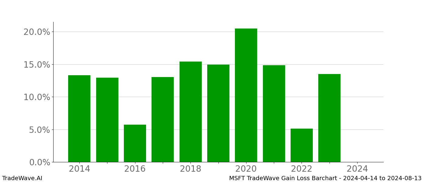 Gain/Loss barchart MSFT for date range: 2024-04-14 to 2024-08-13 - this chart shows the gain/loss of the TradeWave opportunity for MSFT buying on 2024-04-14 and selling it on 2024-08-13 - this barchart is showing 10 years of history