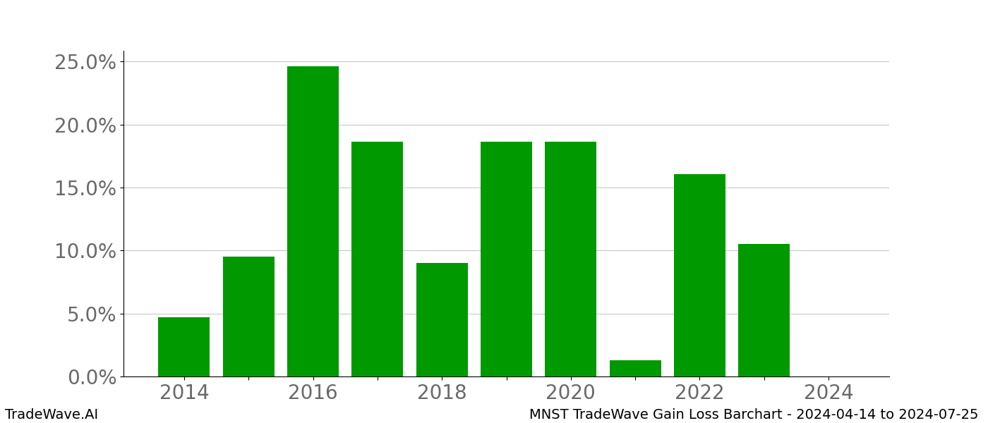 Gain/Loss barchart MNST for date range: 2024-04-14 to 2024-07-25 - this chart shows the gain/loss of the TradeWave opportunity for MNST buying on 2024-04-14 and selling it on 2024-07-25 - this barchart is showing 10 years of history