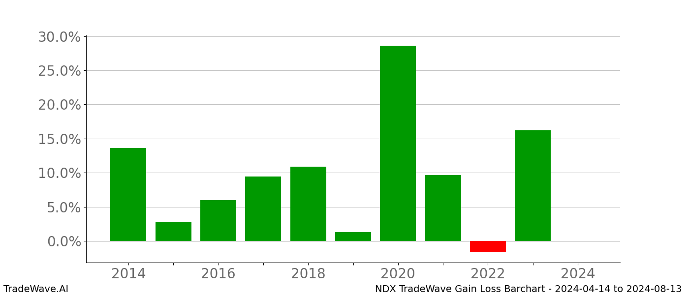 Gain/Loss barchart NDX for date range: 2024-04-14 to 2024-08-13 - this chart shows the gain/loss of the TradeWave opportunity for NDX buying on 2024-04-14 and selling it on 2024-08-13 - this barchart is showing 10 years of history