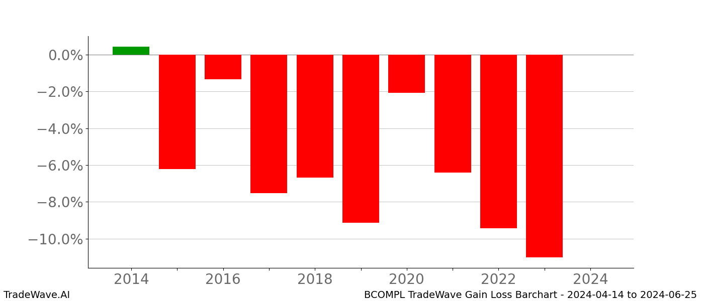 Gain/Loss barchart BCOMPL for date range: 2024-04-14 to 2024-06-25 - this chart shows the gain/loss of the TradeWave opportunity for BCOMPL buying on 2024-04-14 and selling it on 2024-06-25 - this barchart is showing 10 years of history