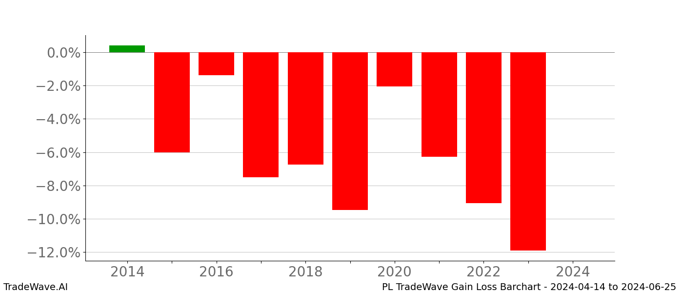 Gain/Loss barchart PL for date range: 2024-04-14 to 2024-06-25 - this chart shows the gain/loss of the TradeWave opportunity for PL buying on 2024-04-14 and selling it on 2024-06-25 - this barchart is showing 10 years of history