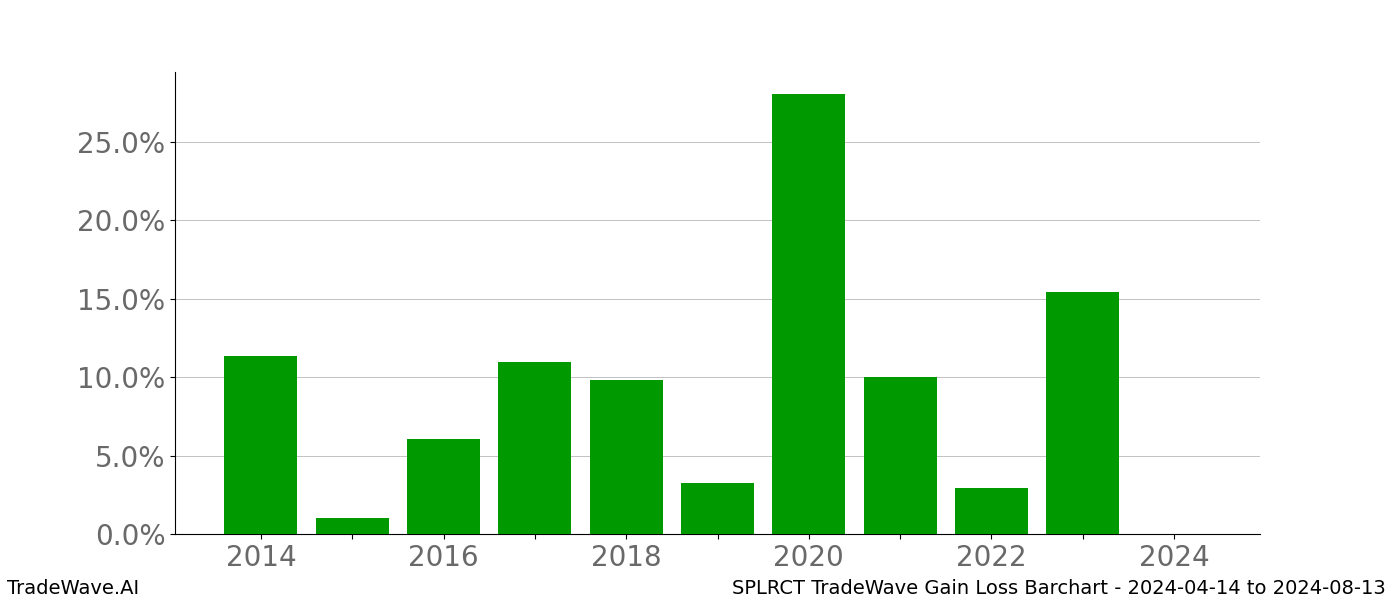 Gain/Loss barchart SPLRCT for date range: 2024-04-14 to 2024-08-13 - this chart shows the gain/loss of the TradeWave opportunity for SPLRCT buying on 2024-04-14 and selling it on 2024-08-13 - this barchart is showing 10 years of history