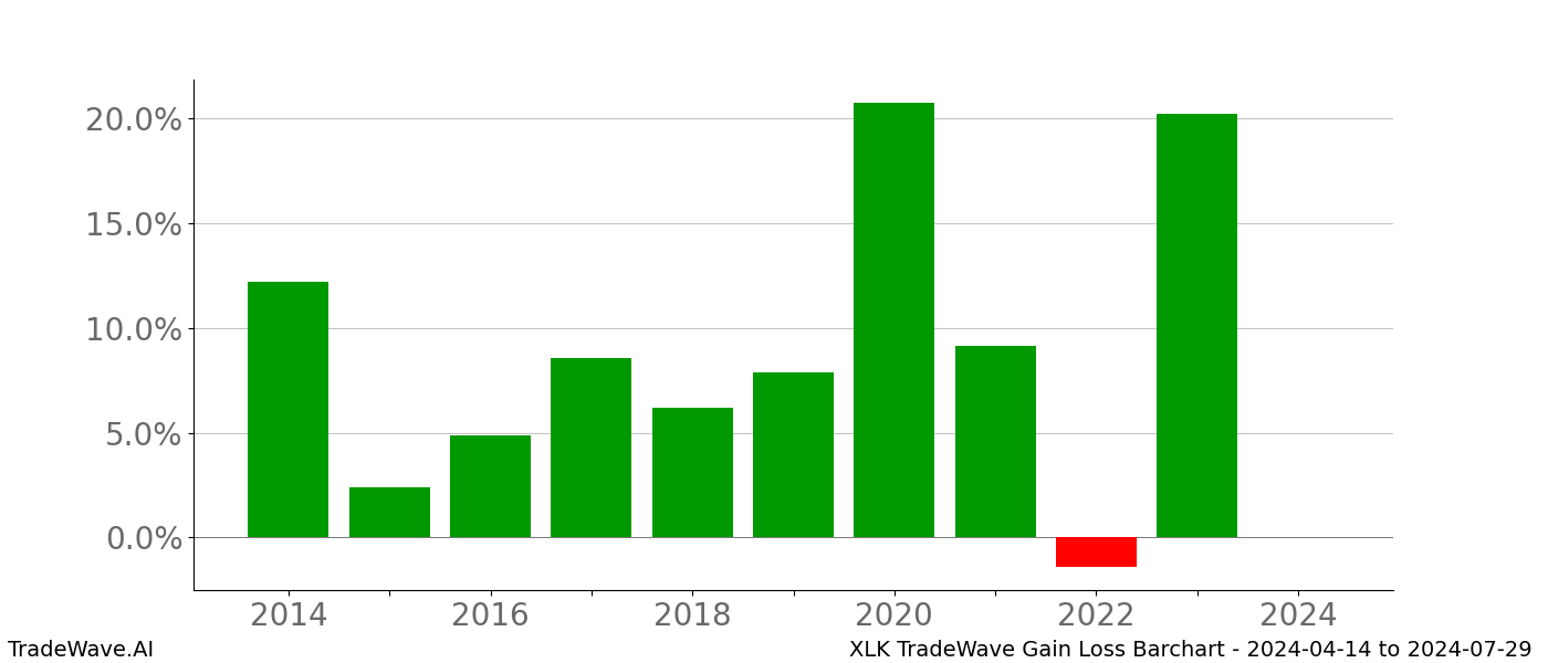 Gain/Loss barchart XLK for date range: 2024-04-14 to 2024-07-29 - this chart shows the gain/loss of the TradeWave opportunity for XLK buying on 2024-04-14 and selling it on 2024-07-29 - this barchart is showing 10 years of history