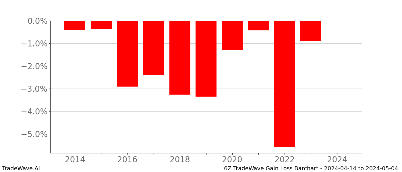 Gain/Loss barchart 6Z for date range: 2024-04-14 to 2024-05-04 - this chart shows the gain/loss of the TradeWave opportunity for 6Z buying on 2024-04-14 and selling it on 2024-05-04 - this barchart is showing 10 years of history