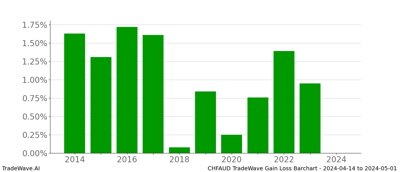 Gain/Loss barchart CHFAUD for date range: 2024-04-14 to 2024-05-01 - this chart shows the gain/loss of the TradeWave opportunity for CHFAUD buying on 2024-04-14 and selling it on 2024-05-01 - this barchart is showing 10 years of history