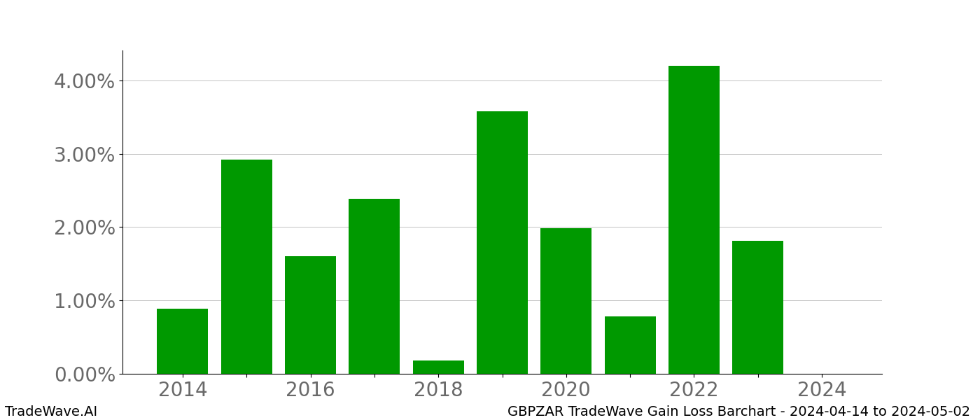 Gain/Loss barchart GBPZAR for date range: 2024-04-14 to 2024-05-02 - this chart shows the gain/loss of the TradeWave opportunity for GBPZAR buying on 2024-04-14 and selling it on 2024-05-02 - this barchart is showing 10 years of history