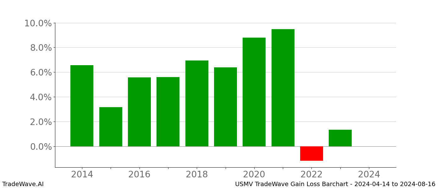 Gain/Loss barchart USMV for date range: 2024-04-14 to 2024-08-16 - this chart shows the gain/loss of the TradeWave opportunity for USMV buying on 2024-04-14 and selling it on 2024-08-16 - this barchart is showing 10 years of history