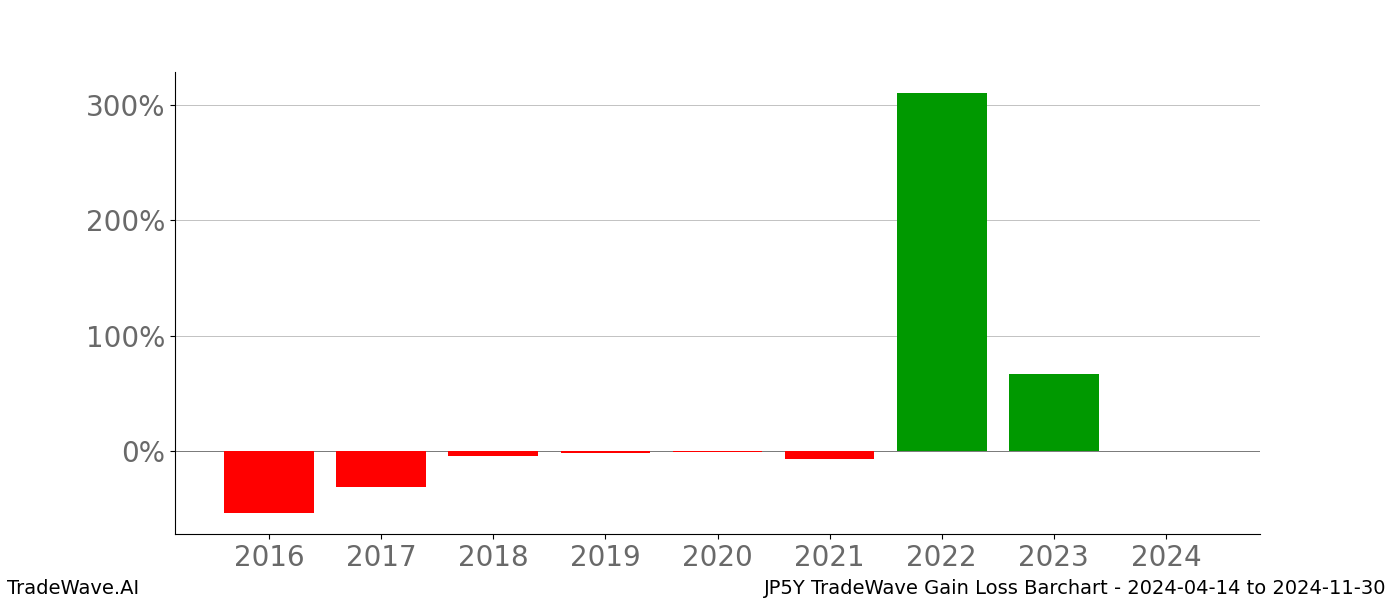 Gain/Loss barchart JP5Y for date range: 2024-04-14 to 2024-11-30 - this chart shows the gain/loss of the TradeWave opportunity for JP5Y buying on 2024-04-14 and selling it on 2024-11-30 - this barchart is showing 8 years of history